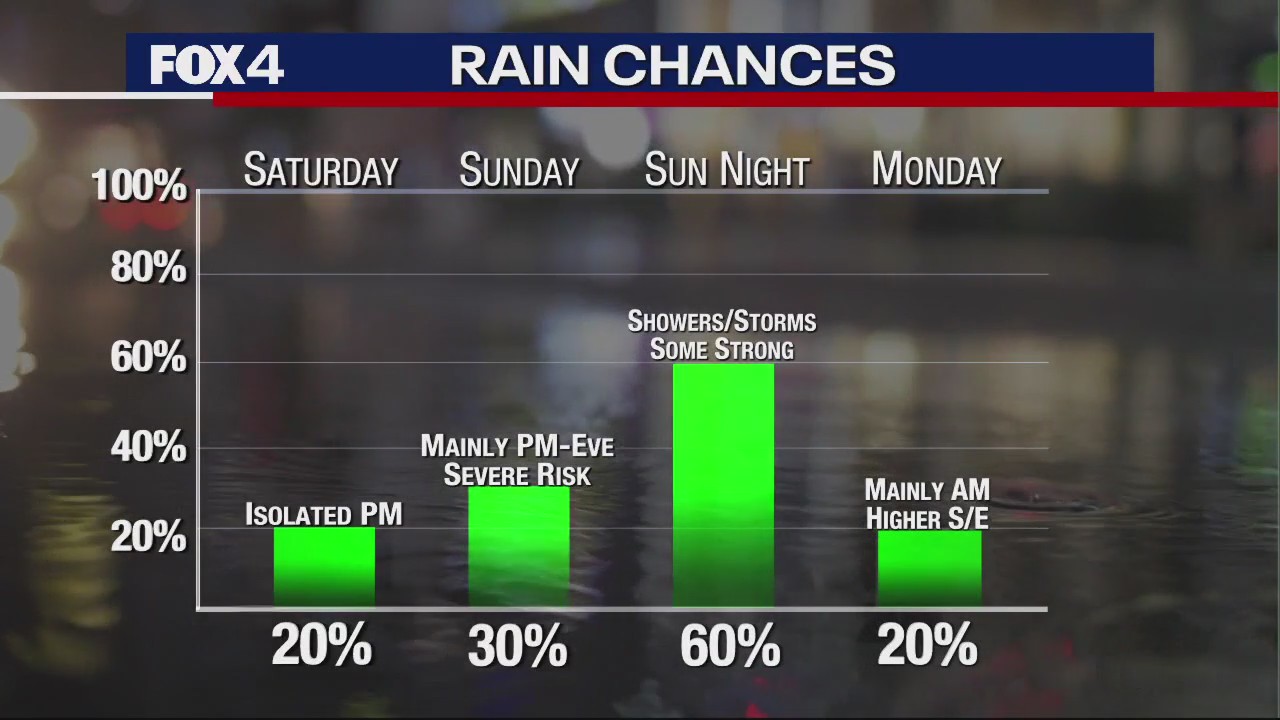 Dallas Weather: Sept. 22 evening forecast
