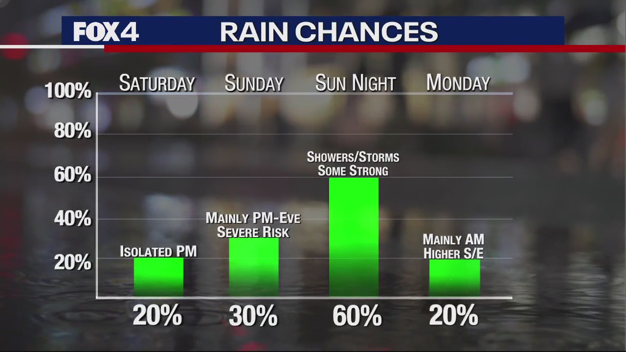 Dallas Weather: Sept. 23 overnight forecast