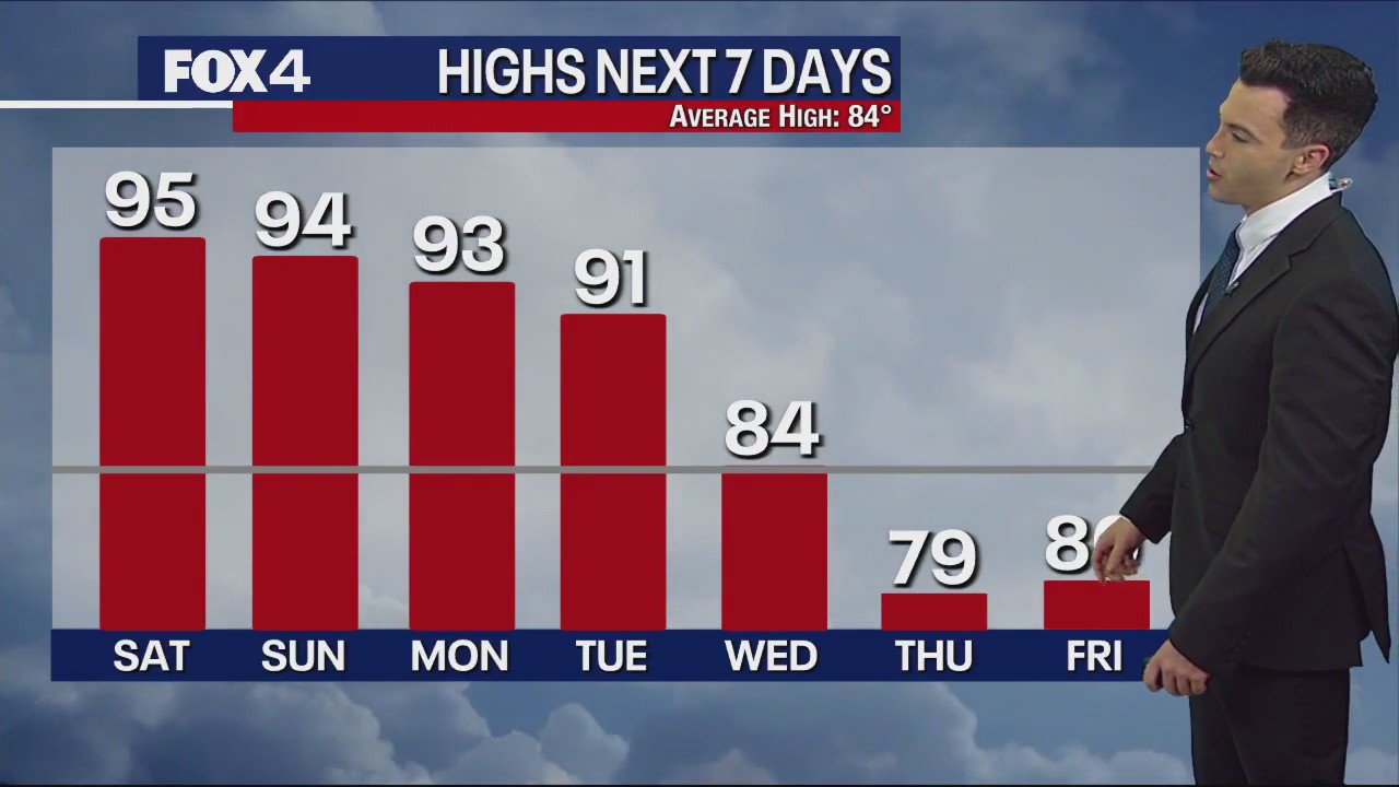 September 30th Weather Forecast