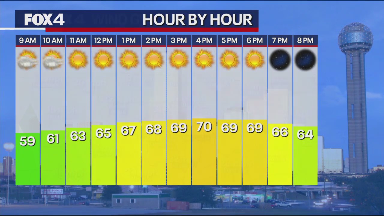 October 7th Weather Forecast