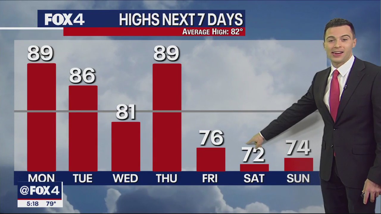 October 8th Weather Forecast