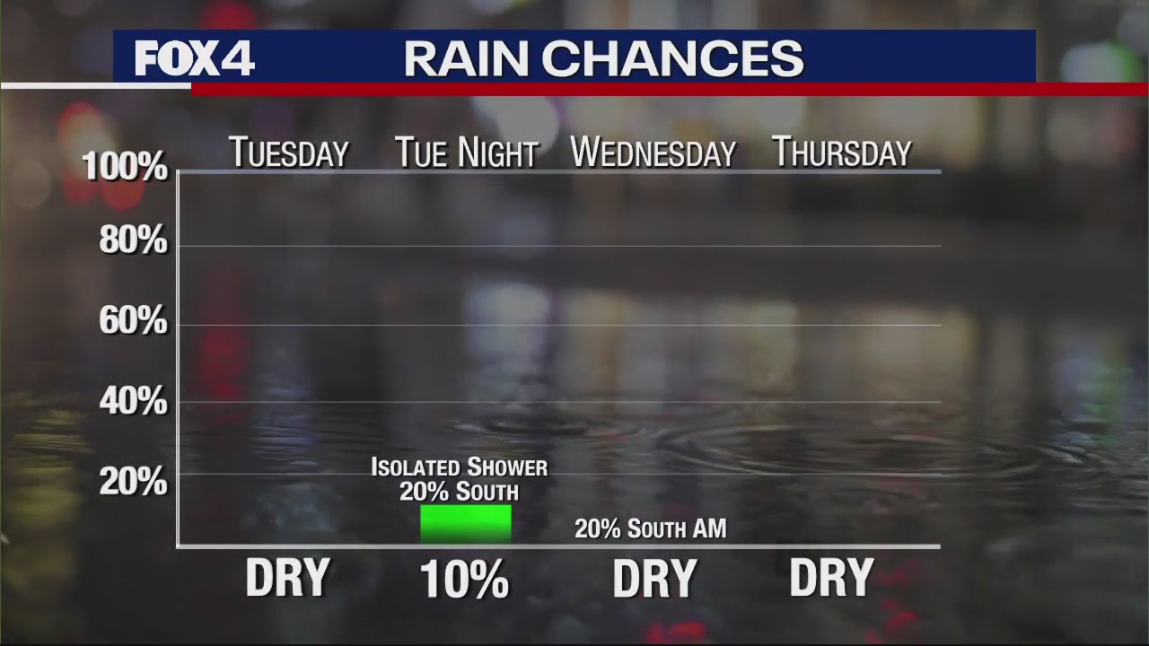 Dallas Weather: Oct. 9 morning forecast