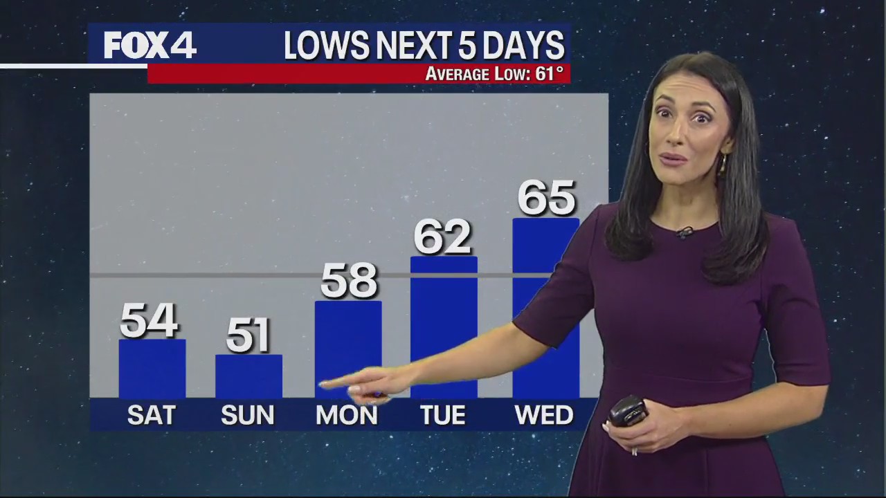 Dallas Weather: Oct. 6 evening forecast