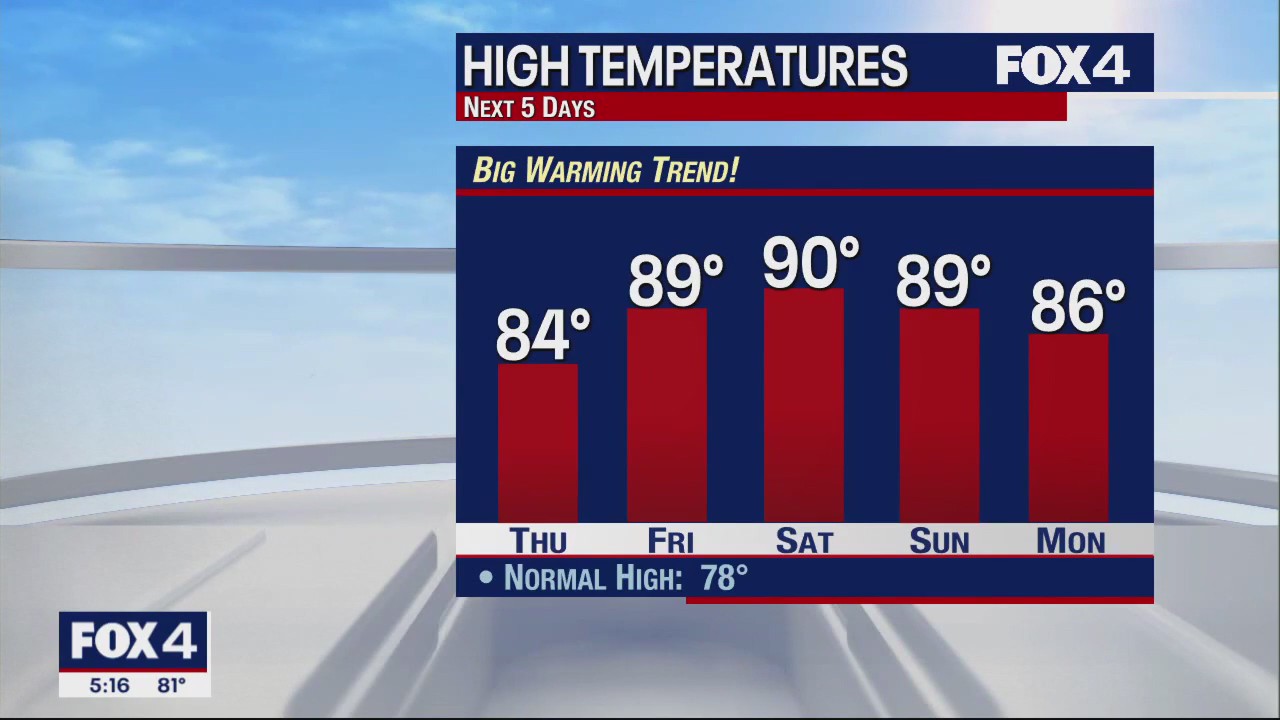 Dallas weather: Oct. 18, 2023 evening forecast