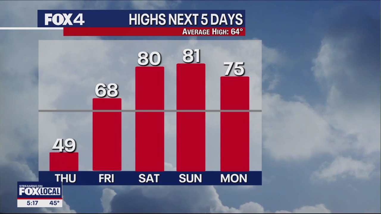 February 28th Evening Forecast