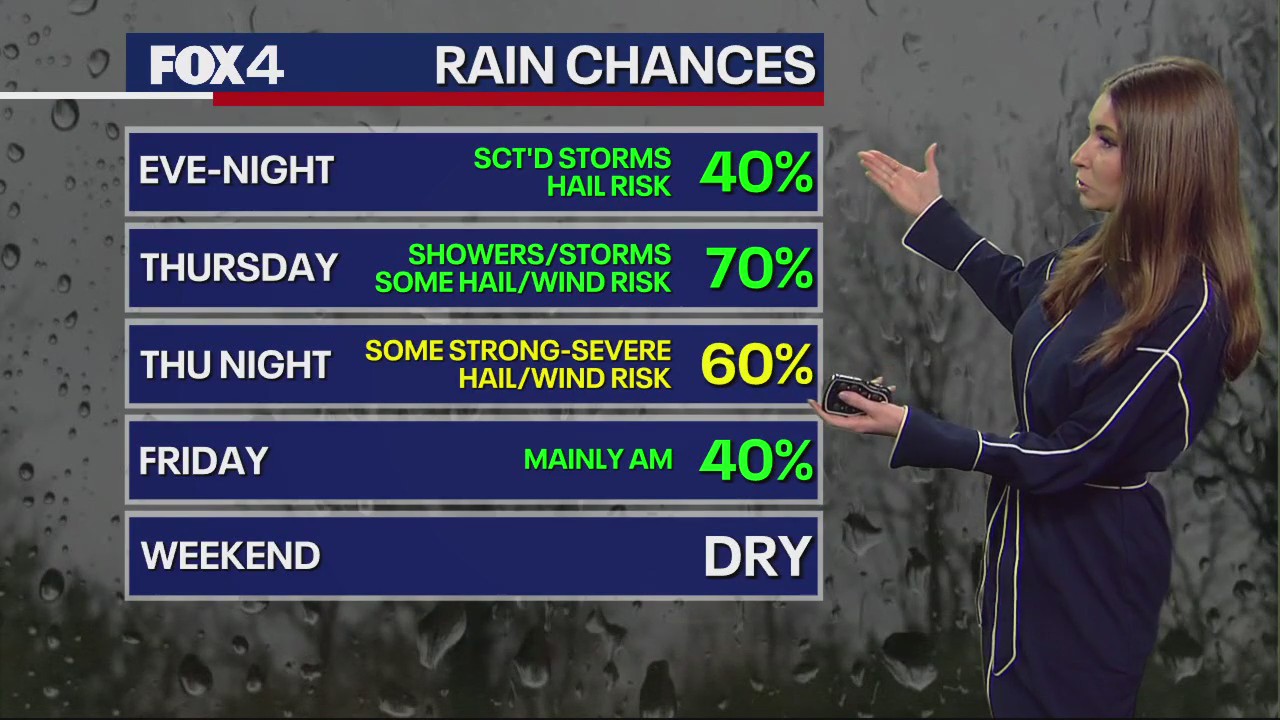 Dallas weather: March 6 afternoon forecast