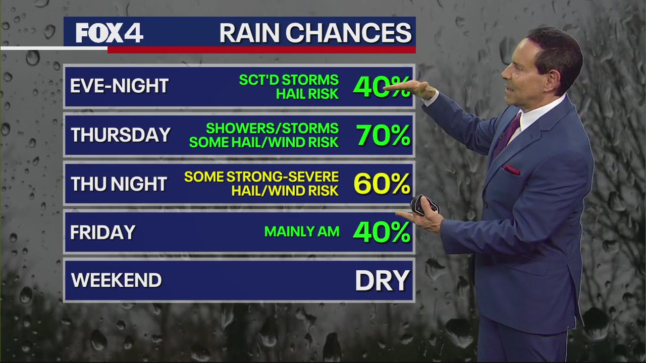 Dallas Weather: March 6 morning forecast