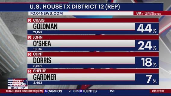 Republican primary for TX House District 12 could go to runoff