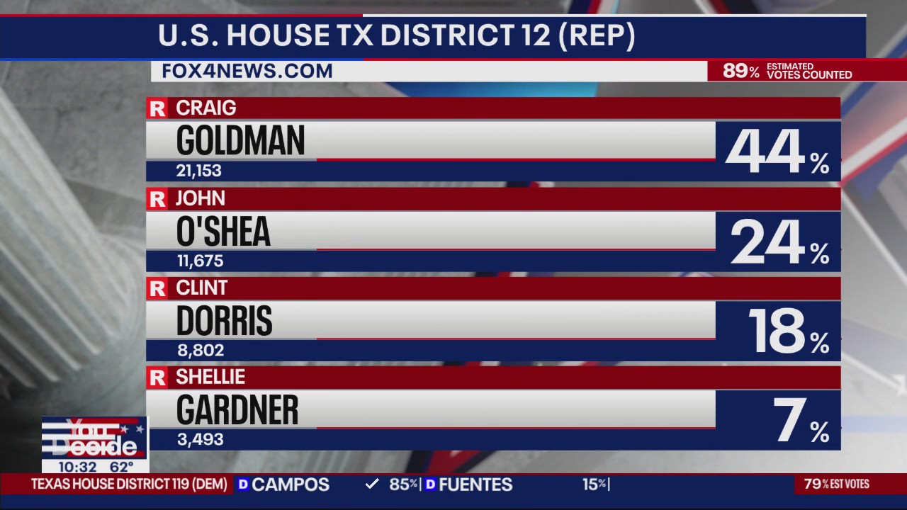 Republican primary for TX House District 12 could go to runoff
