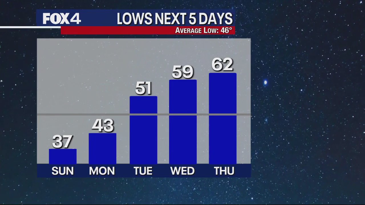 March 9th Weather Forecast