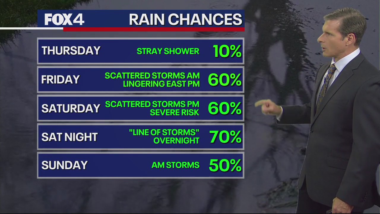 Dallas weather: April 24 evening forecast