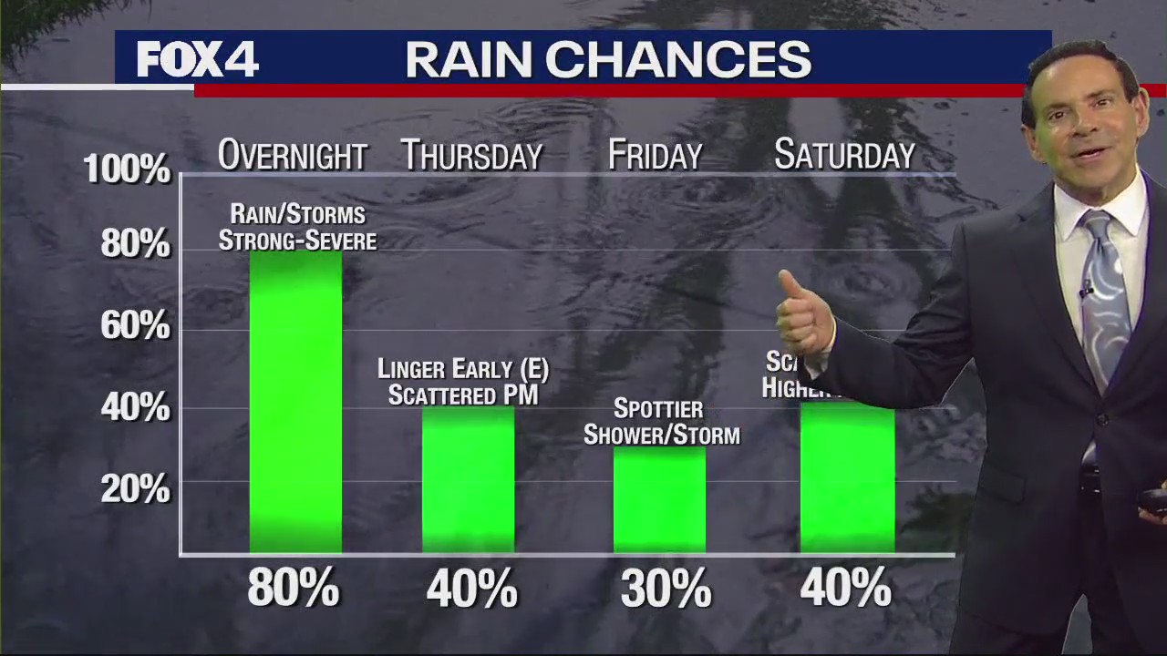 Dallas Weather: May 1 morning forecast
