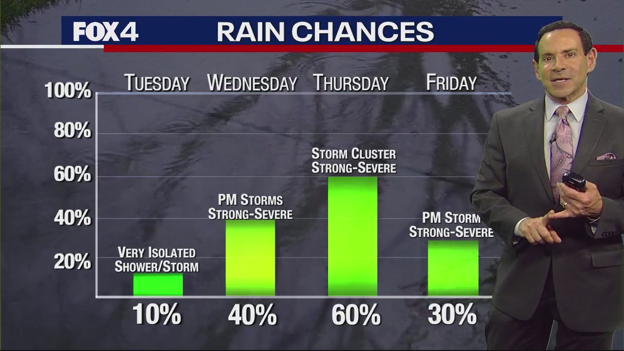 Dallas Weather: May 20 morning forecast