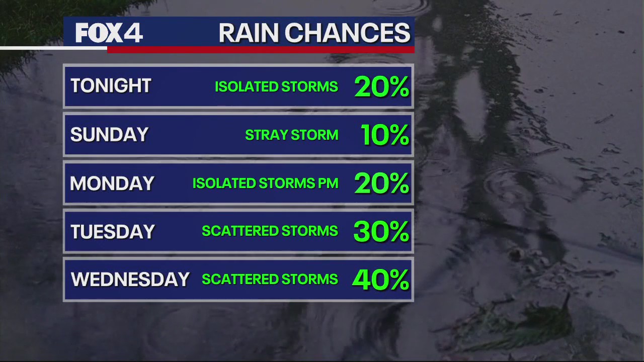 Dallas weather: May 25 evening forecast