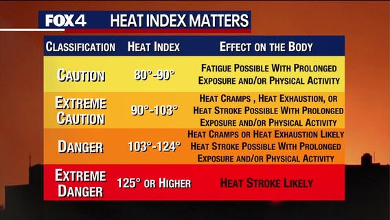 Why heat index matters