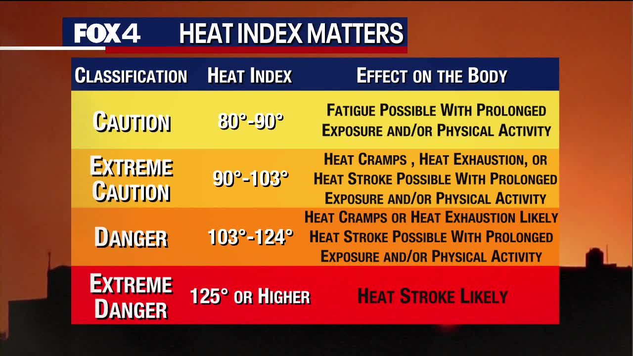 Why heat index matters