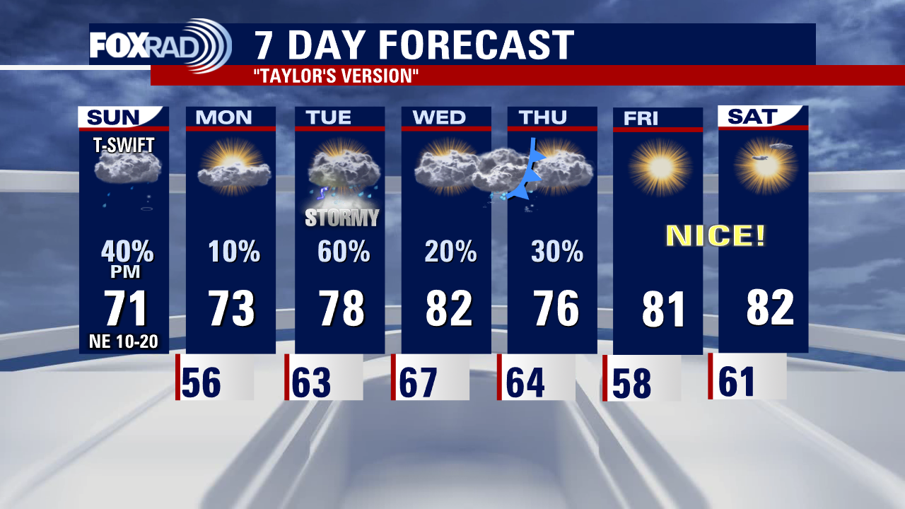 Sunday weather forecast with Meteorologist Lena Maria Arango