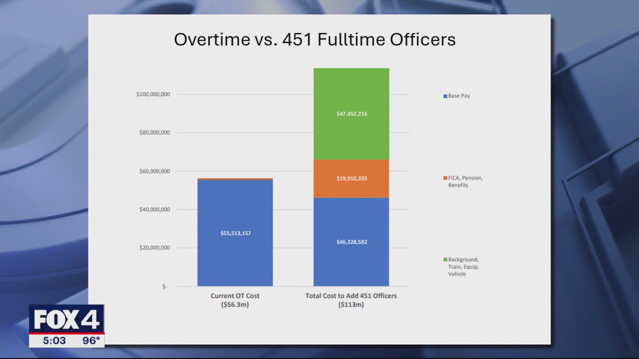 Dallas police defend their $56M overtime spending