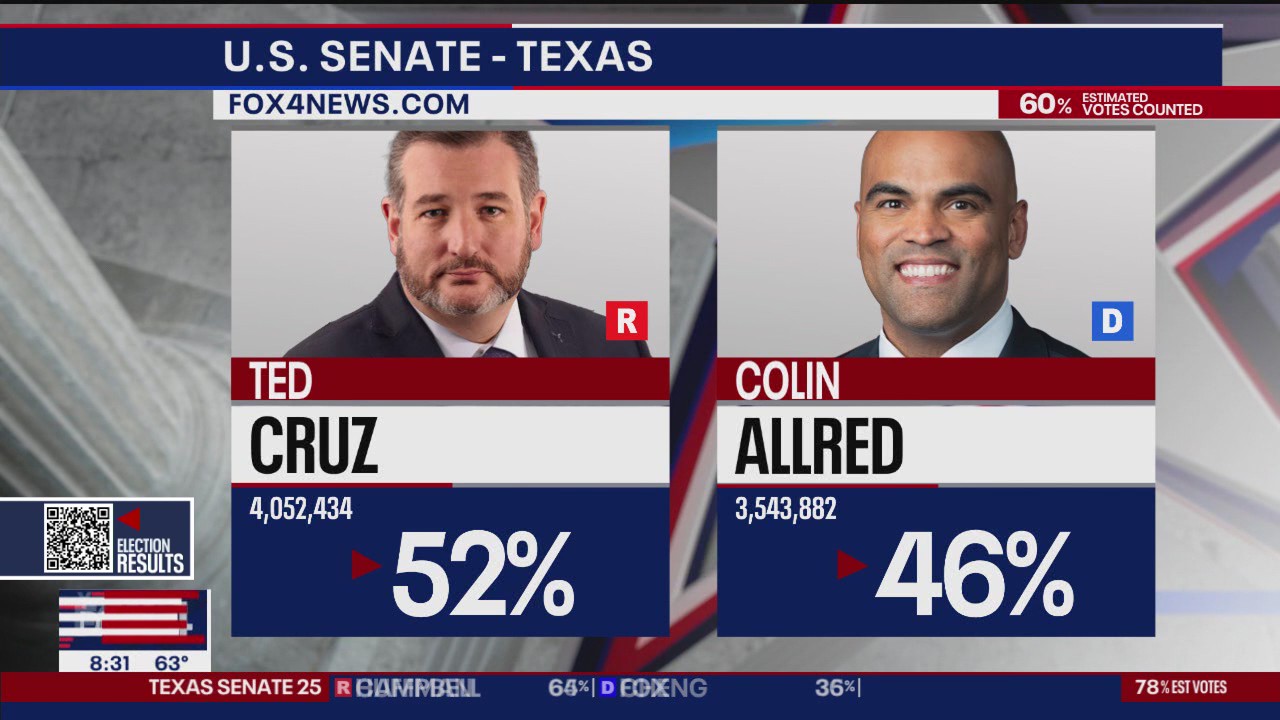 Ted Cruz wins another term in US Senate, FOX projects