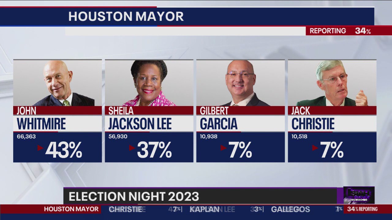 Election night 2023: Whitmire & Jackson Lee mayoral race heads to a runoff