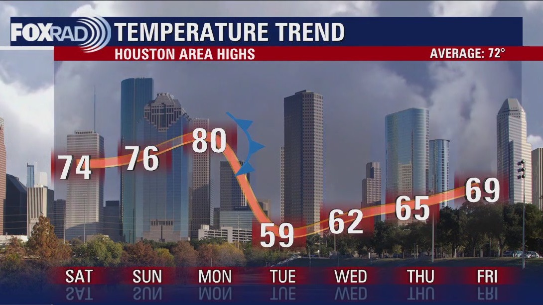 FOX 26 Houston Weather Forecast