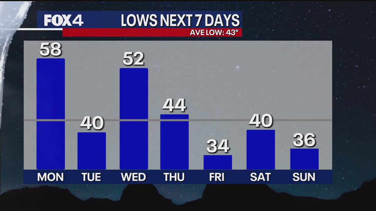 Dallas weather: Nov. 24 overnight forecast