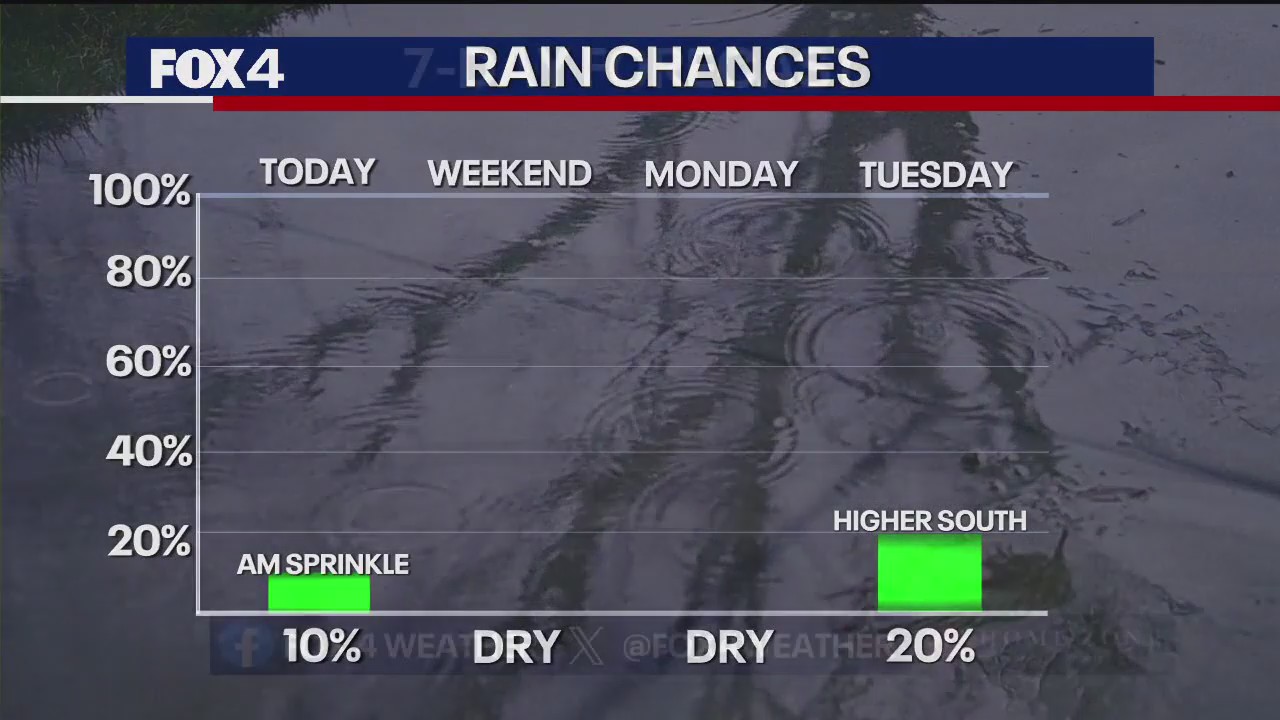 Dallas Weather: Thanksgiving Forecast