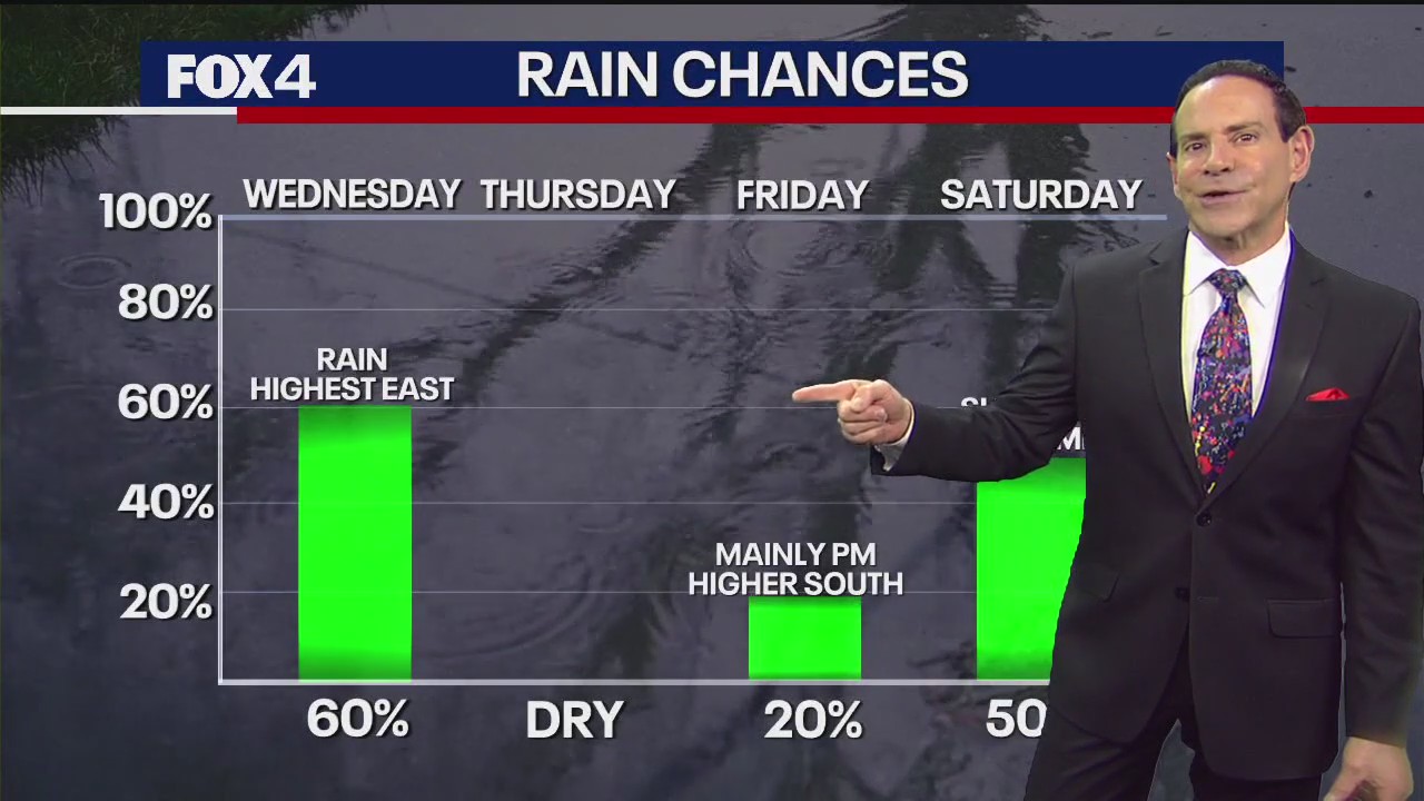 Dallas weather: Dec. 3 morning forecast