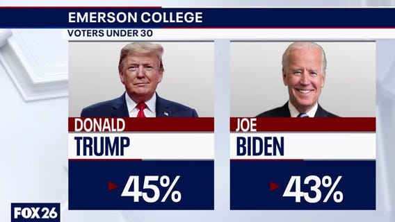 National polls show President Biden losing ground among voters under 30