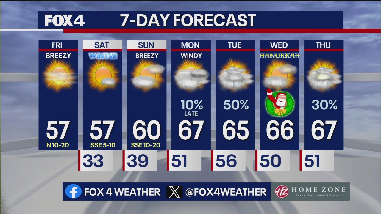 Dallas weather: Dec. 20 morning forecast
