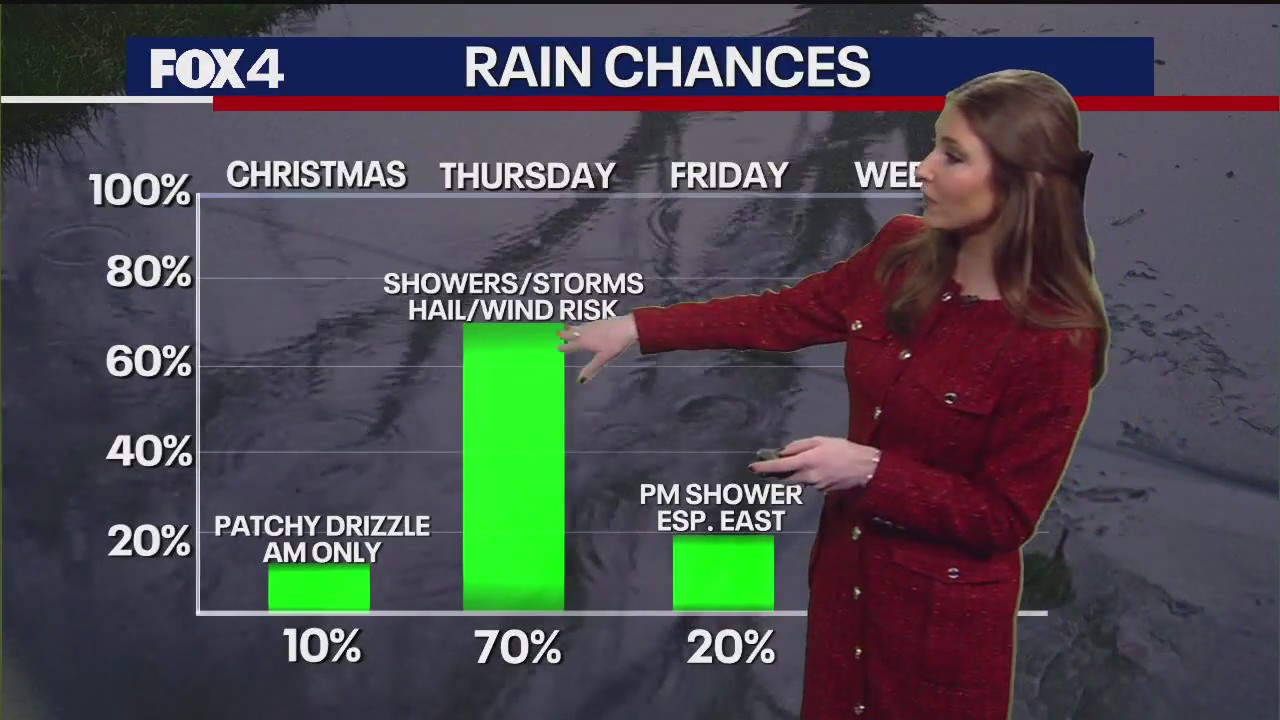 Dallas Weather: Christmas Forecast