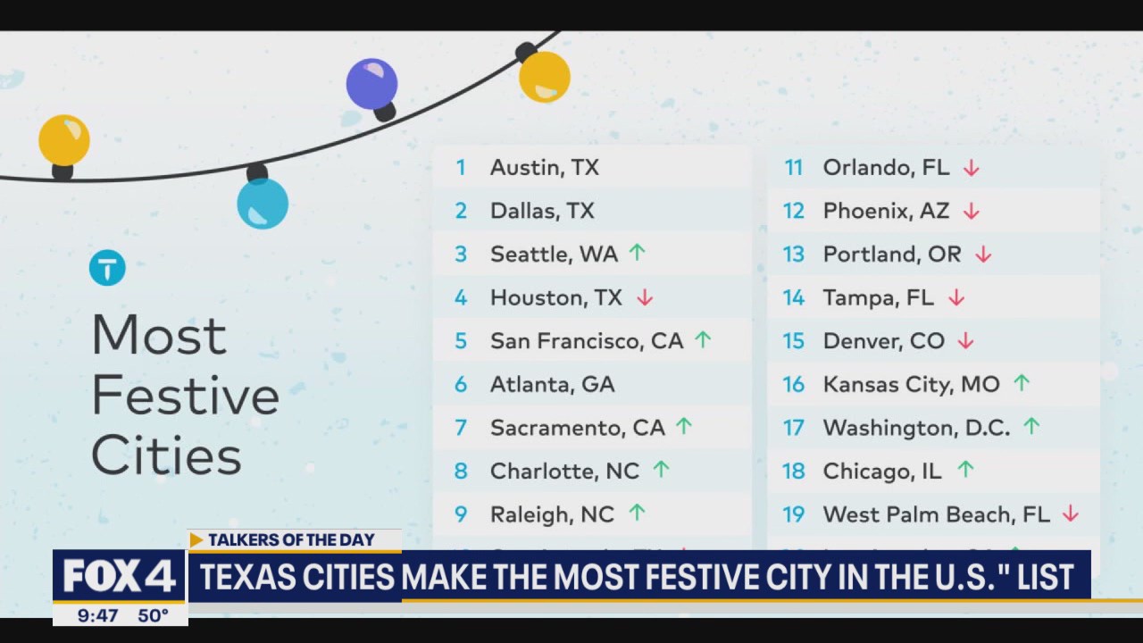 Texas cities named top 2 most festive, Dallas makes #2