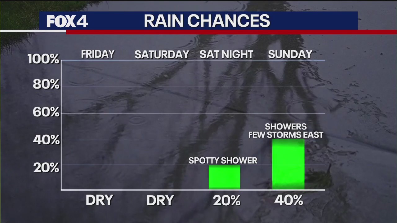 Dallas Weather: Jan. 1 morning forecast
