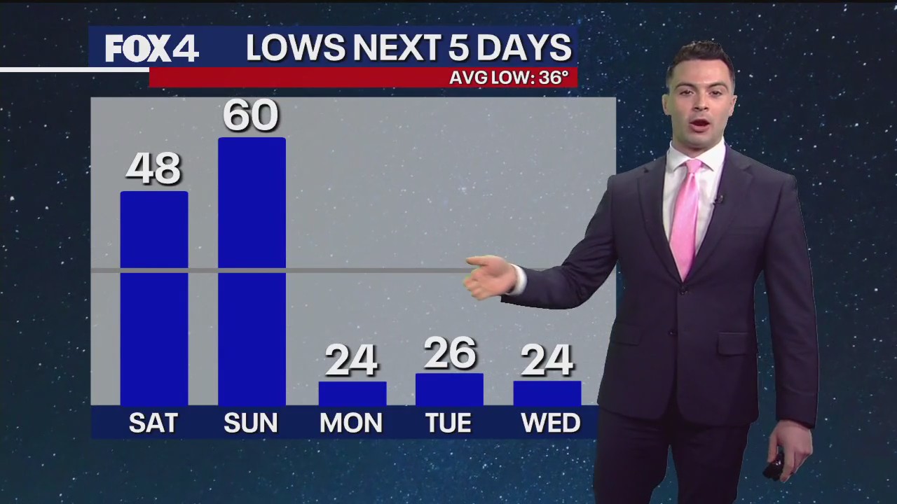 Dallas Weather: Jan. 3 noon forecast