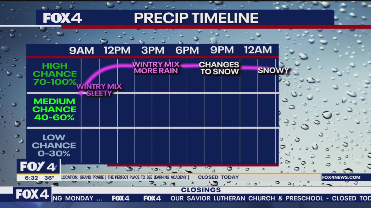 When sleet will change to snow in Dallas