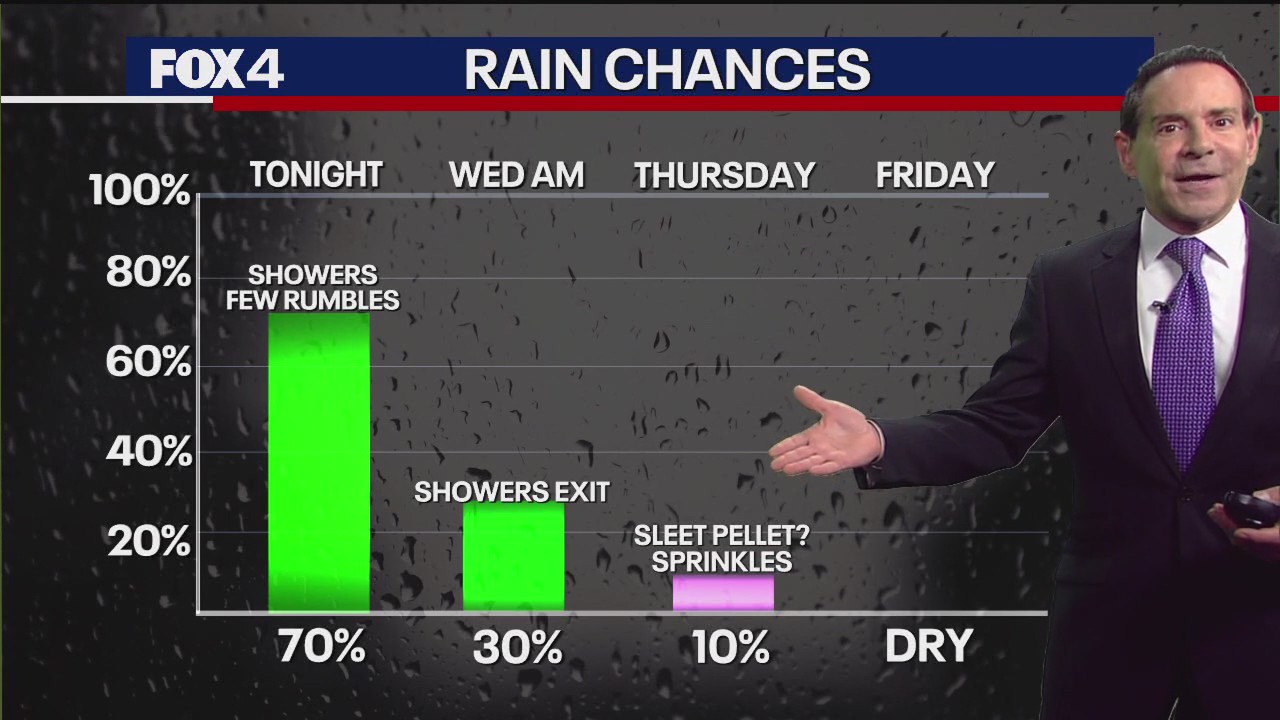 Dallas weather: Feb. 11 morning forecast