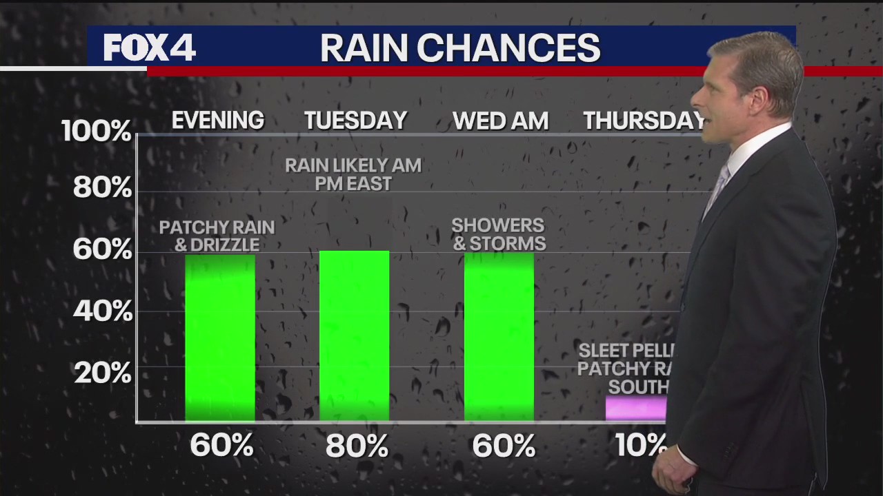 Dallas Weather: Feb. 10 evening forecast