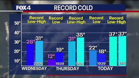 Dallas Weather: Feb. 21 morning forecast