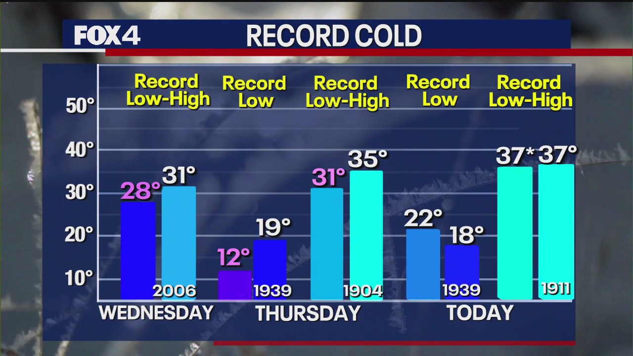Dallas Weather: Feb. 21 morning forecast