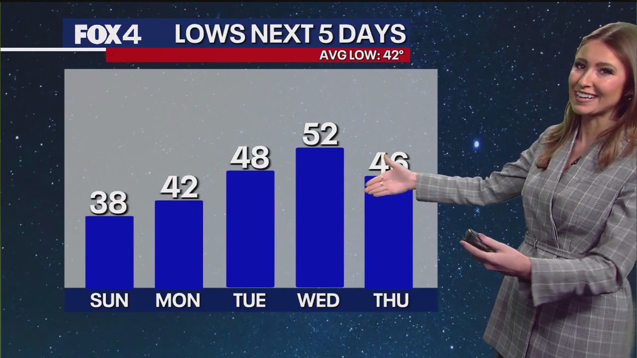 Dallas weather: Feb. 22 morning forecast