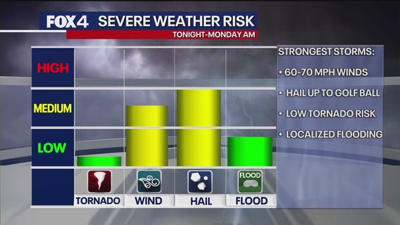 Dallas weather: May 25 forecast - Storms expected late