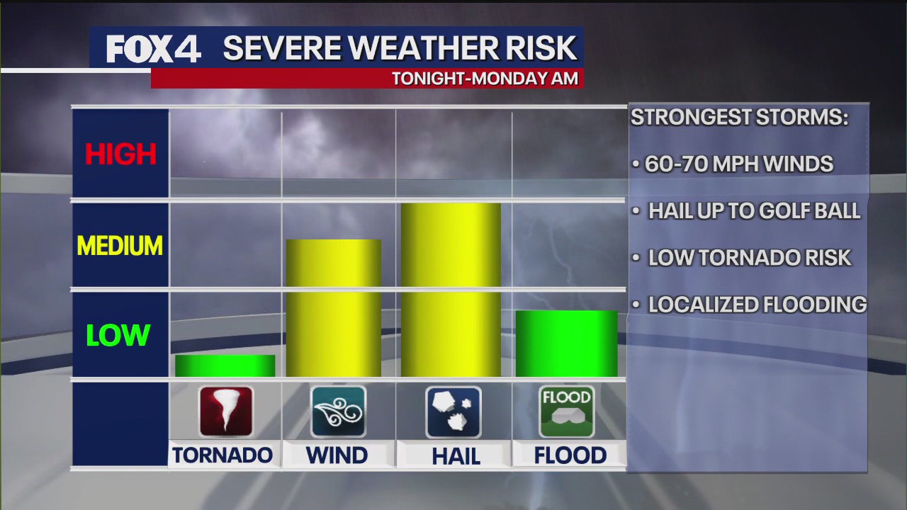 Dallas weather: May 25 forecast - Storms expected late