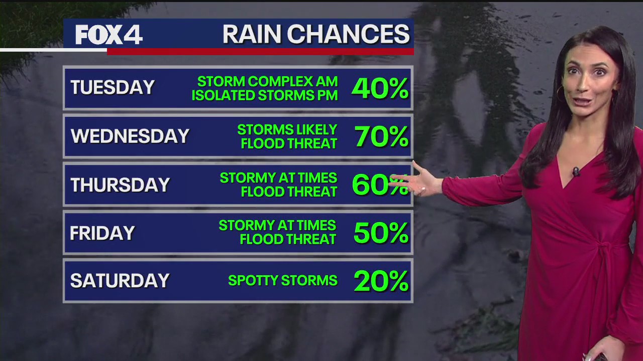 Dallas weather: June 9 evening forecast