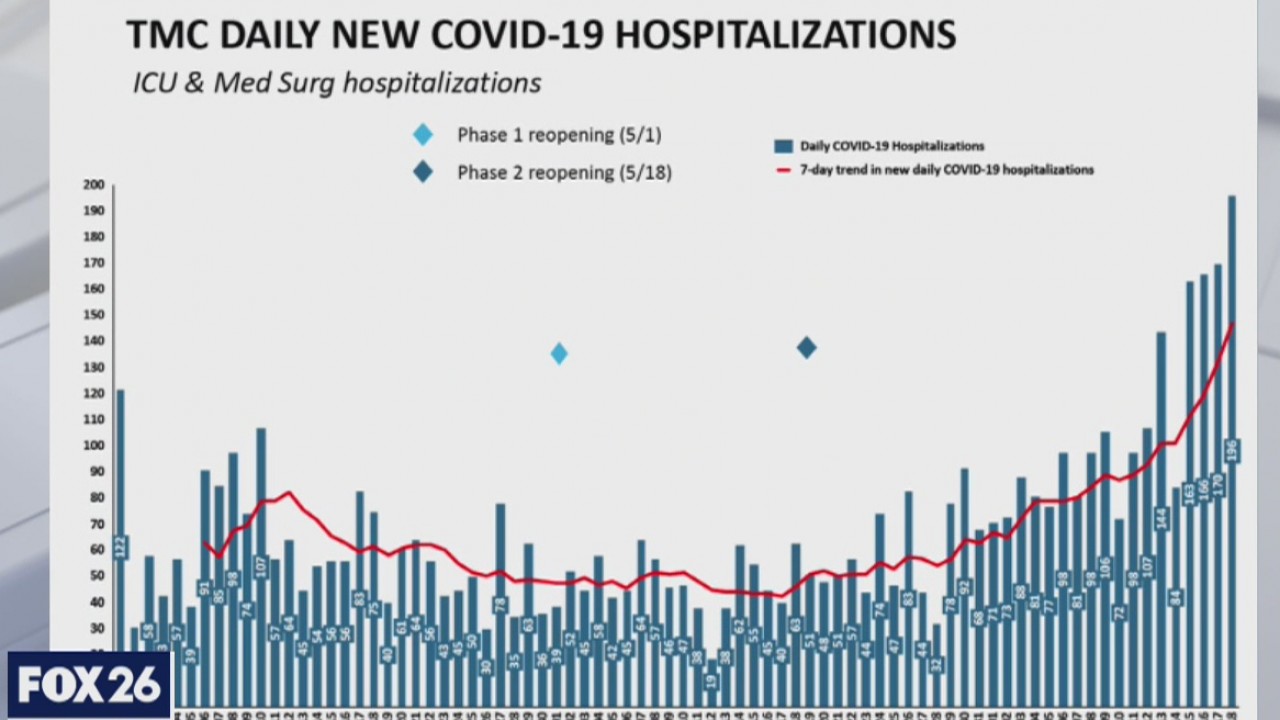 COVID19 hospitalizations keep going up and Harris County mandates masks for businesses