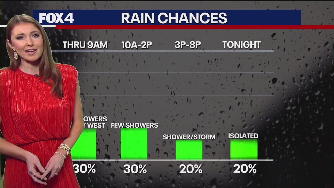 Dallas Weather: July 4 morning forecast