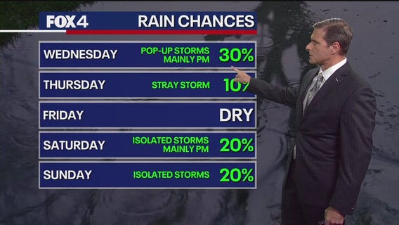 Dallas weather: July 8 evening forecast