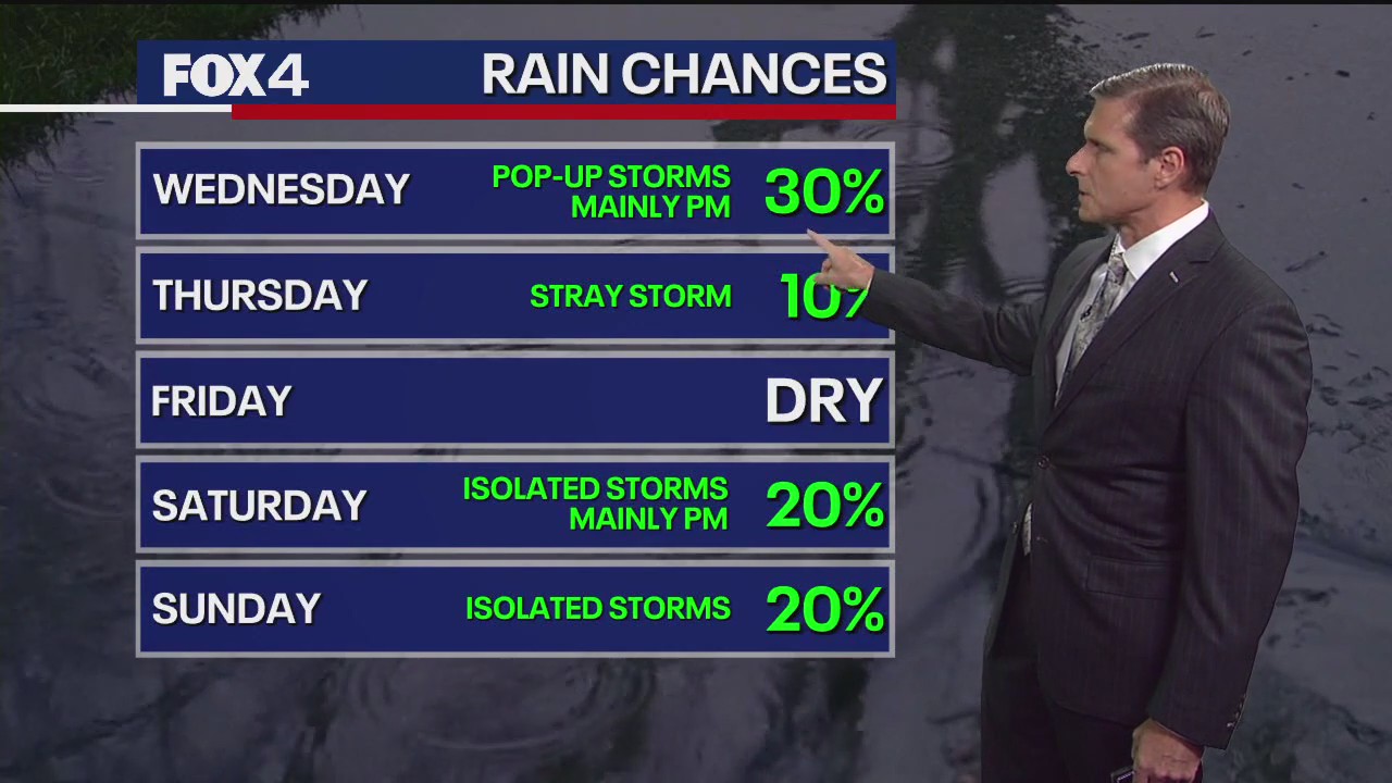 Dallas weather: July 8 evening forecast