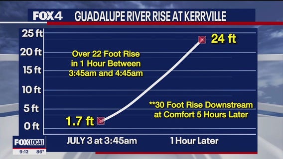 More than 100 people dead from Central Texas flooding
