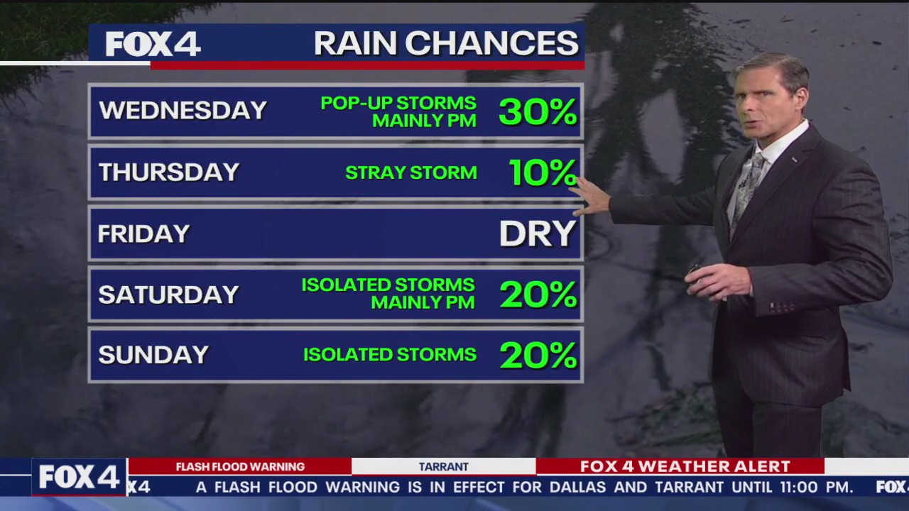 Dallas weather: July 8 overnight forecast