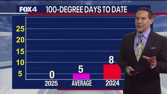 Dallas weather: July 18 morning forecast